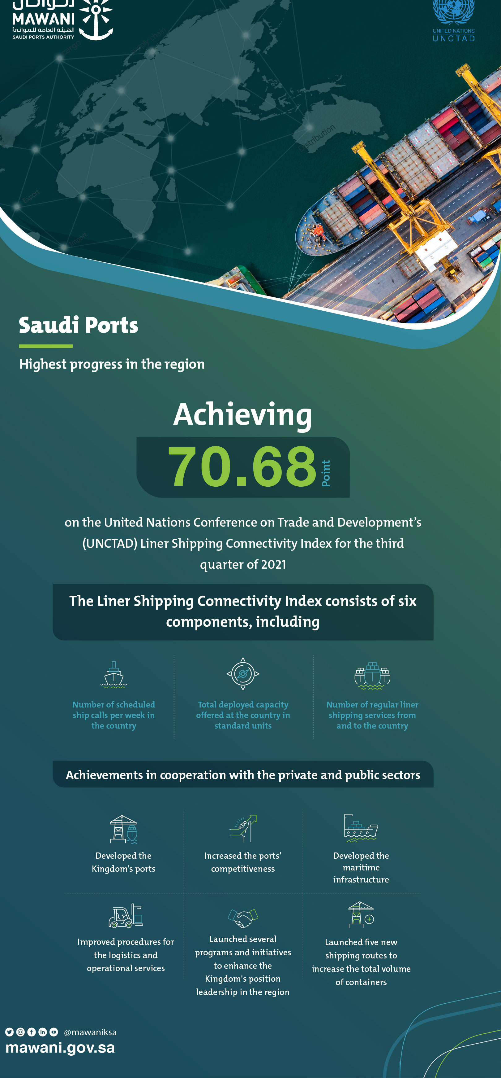 KSA improves its Unctad Liner Shipping Connectivity Index rating