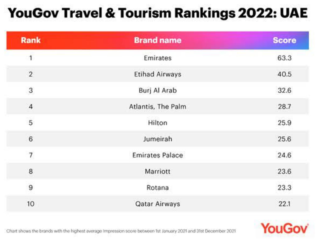 YouGov Recommend Rankings 2022 - Singapore