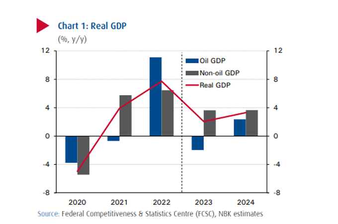 Uae Growth To Moderate But Remains Well Supported