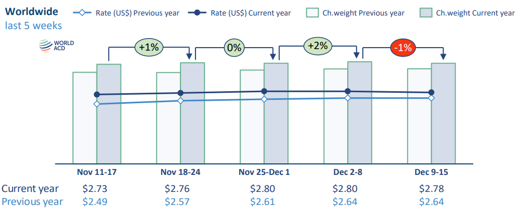 Air Cargo strong seasonal Q4 peaks: WorldACD...