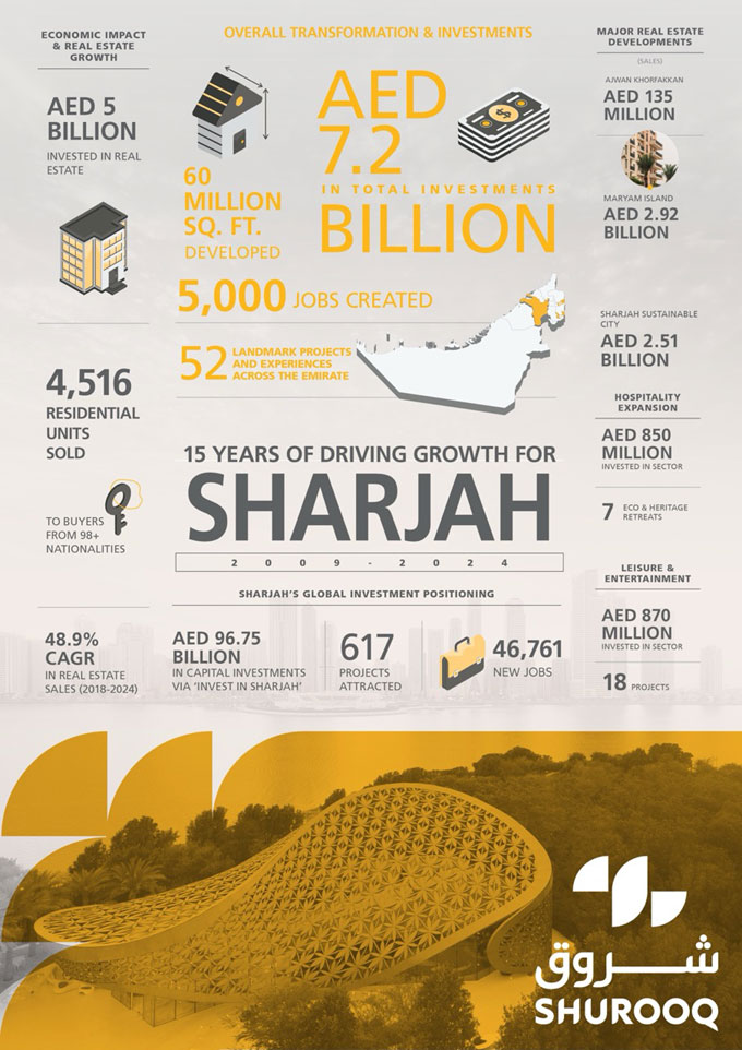 Shurooq marks 15 years; $1.96bn investments...