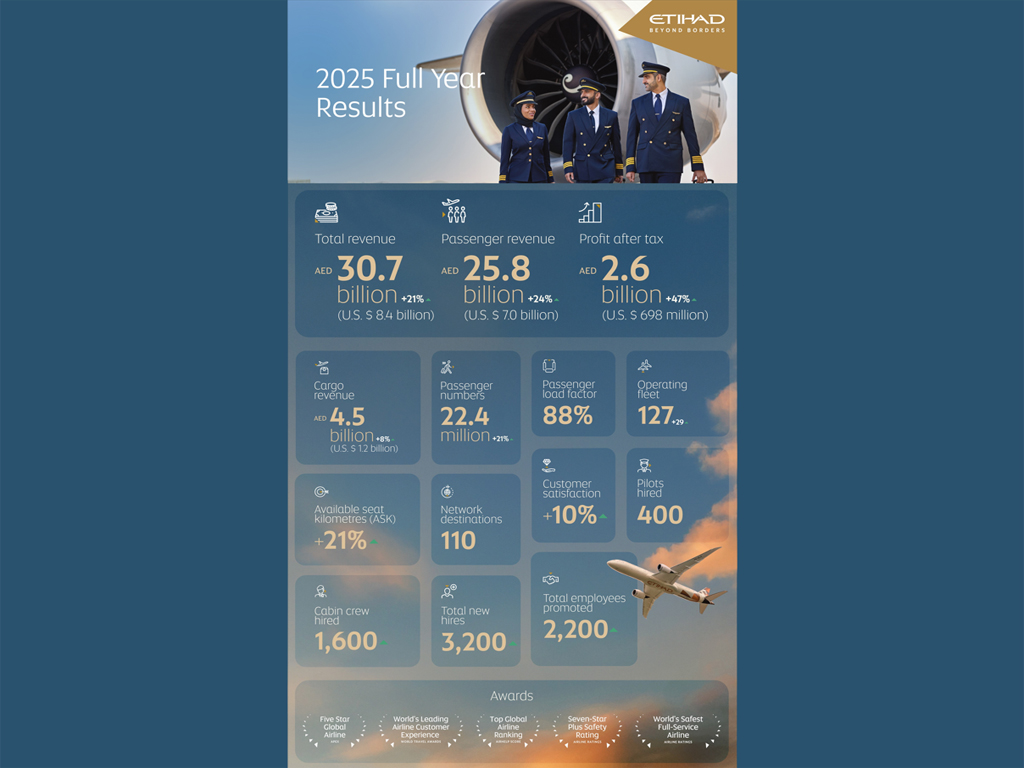 Etihad Airways posts record $698m profit in...