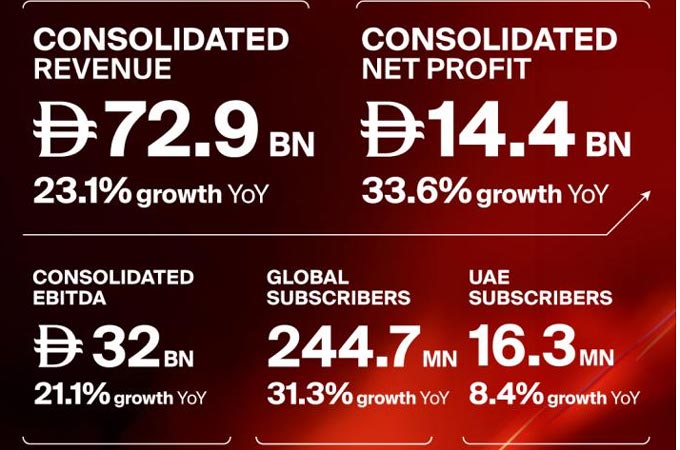 e& revenue grows to $19.85bn; net profits rise...