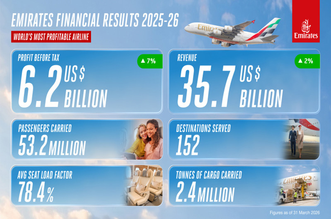 Emirates Group reports record $6.6bn profit...