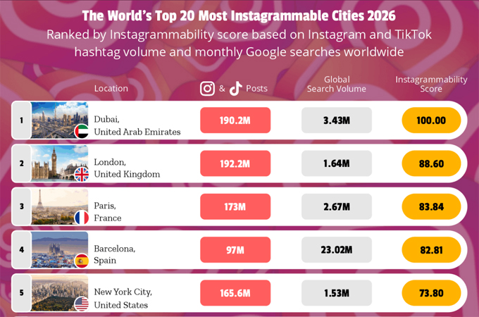 Dubai tops global Instagram travel rankings...