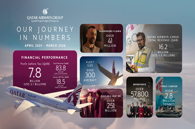Qatar Airways delivers $1.94bn net profit in...