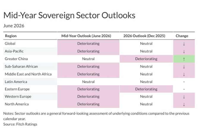 GCC sovereigns remain resilient as Fitch cuts...