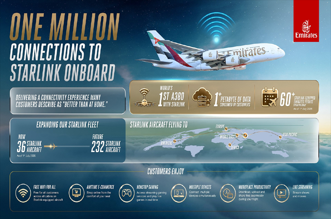 Emirates passes 1m Starlink Wi-Fi connections...