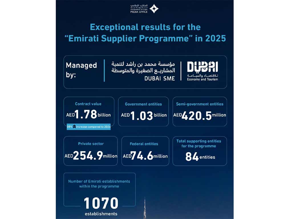  Emirati Supplier Programme helps SMEs win $480m...