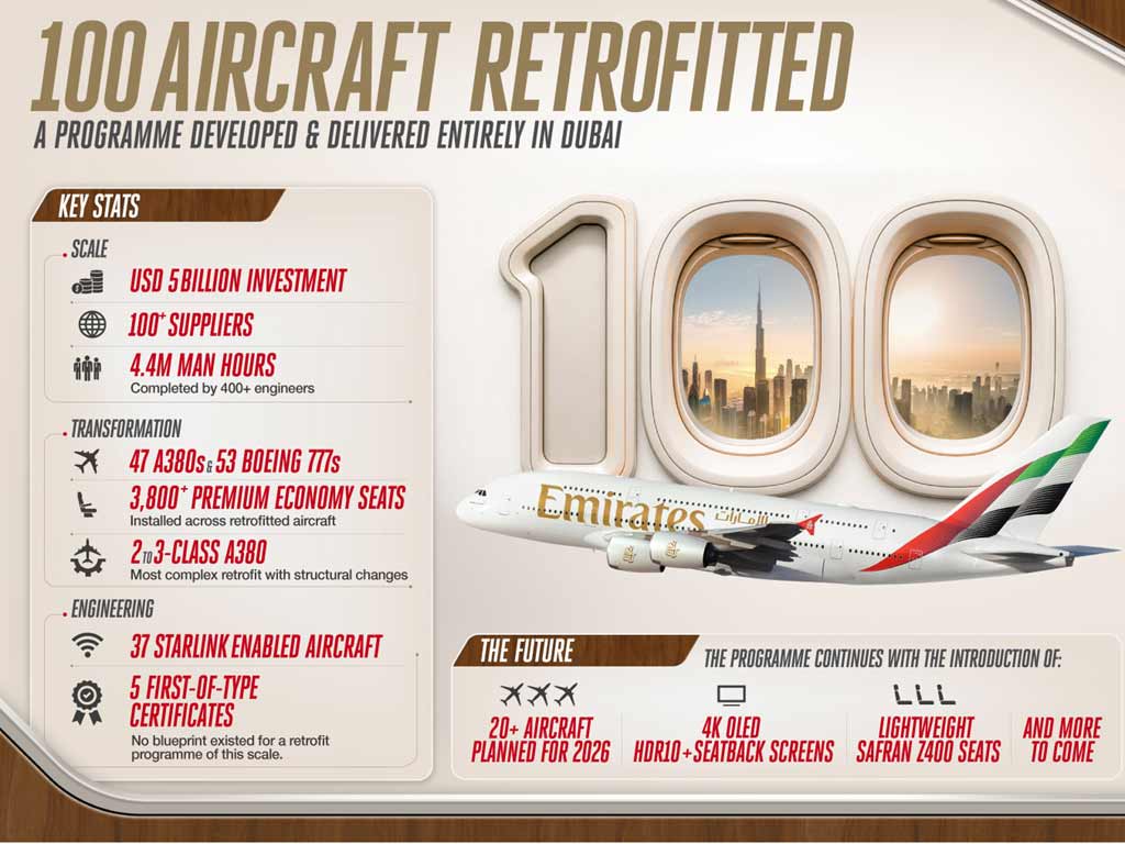  100 aircraft: Emirates’ retrofit programme...