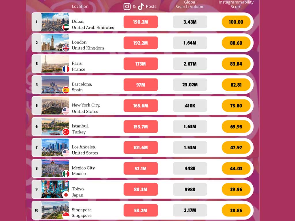 Dubai tops most photographed cities list;  Burj...