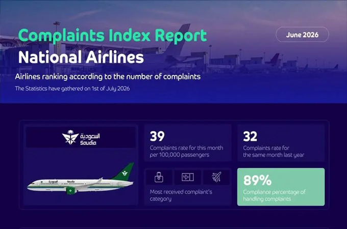 Saudia, King Khalid Airport lead GACA service...
