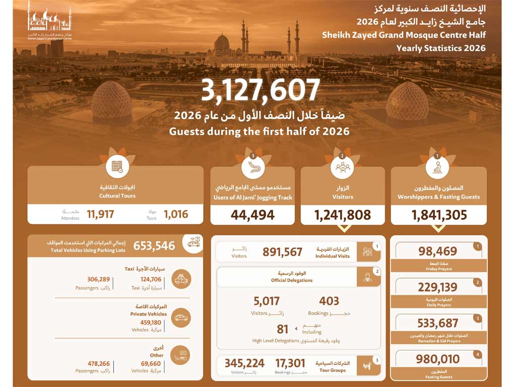  Sheikh Zayed Grand Mosque Centre welcomes 3.12m...