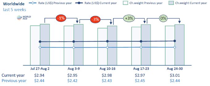 Global air cargo tonnage up 5% in August