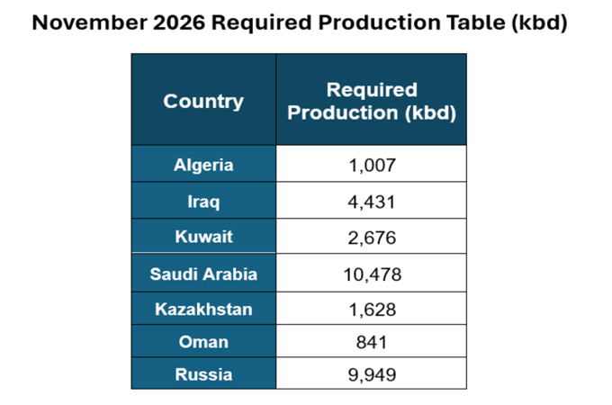 OPEC+ seven agree to maintain November production...