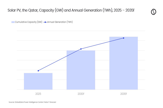 Qatar’s solar capacity to drive shift in power...